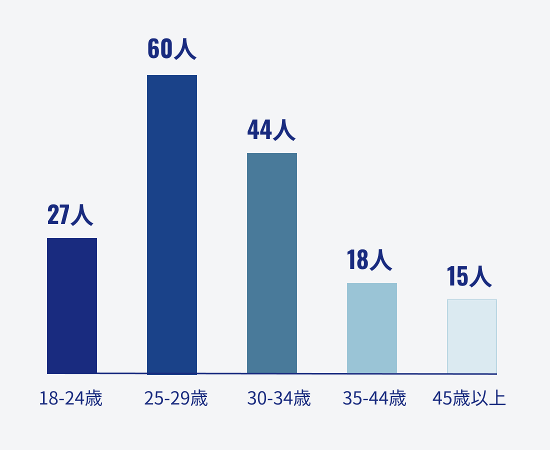 年齢ごとの社員数の棒グラフです。18～24歳の社員が27人、25～29歳の社員が60人、30～34歳の社員が44人、35～44歳の社員が18人、45歳以上の社員が15人、アントラスに所属しています。