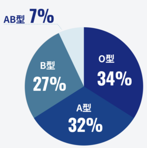 社員の血液型ごとの割合を示す円グラフです。結果は、O型の社員が34％、A型の社員が32％、B型の社員が27％、AB型の社員が7％となりました。