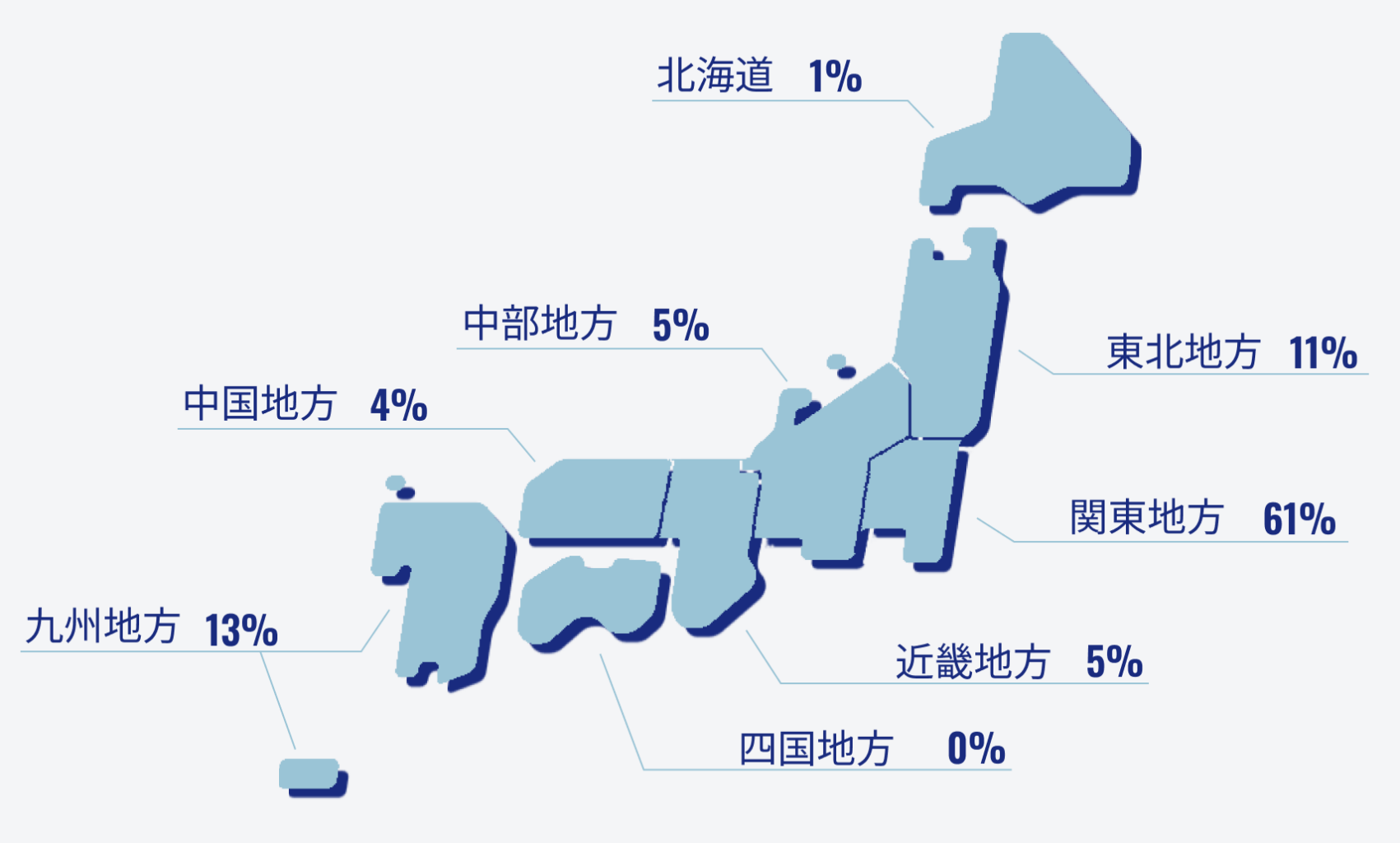 社員の出身地ごとの割合を示す地図です。北海道出身が1％、東北地方出身が11%、関東地方出身が61%、中部地方出身が5%、近畿地方出身が5％、中国地方出身が4％、四国地方出身が0%、九州地方出身が13%という結果になりました。