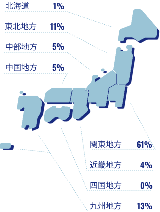 社員の出身地ごとの割合を示す地図です。北海道出身が1％、東北地方出身が11%、関東地方出身が61%、中部地方出身が5%、近畿地方出身が5％、中国地方出身が4％、四国地方出身が0%、九州地方出身が13%という結果になりました。