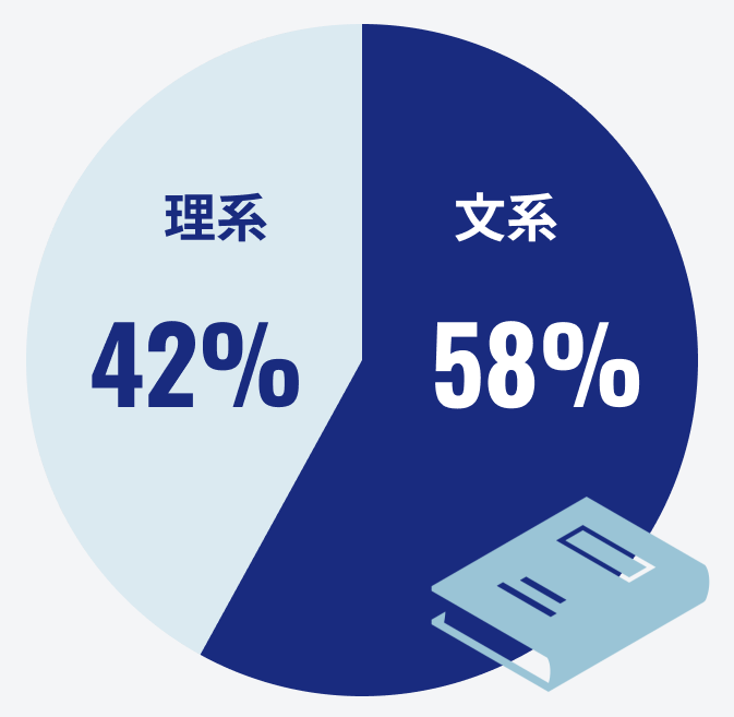 社員の文系・理系の割合を示す円グラフです。結果は、文系の社員が58％、理系の社員が42％となりました。