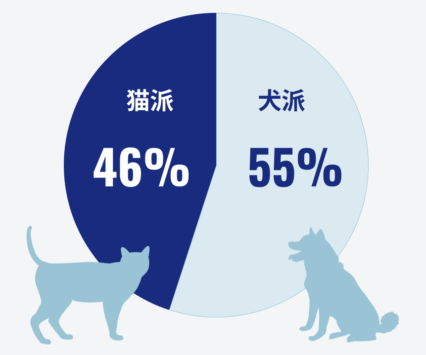 社員の犬派・猫派の割合を示す円グラフです。結果は、犬派の社員が55％、猫派の社員が46％となりました。
