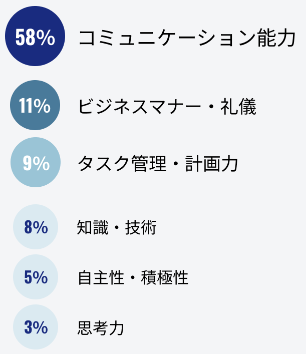 社員が思う仕事に必要なスキルについて、割合をを示す図です。コミュニケーション能力を必要だと思う人は58％、ビジネスマナーや礼儀を必要だと思う人は11％、タスク管理や計画力を必要だと思う人は9％、知識や技術を必要だと思う人は8％、自主性や積極性を必要だと思う人は5％、思考力を必要だと思う人は3％という結果になりました。