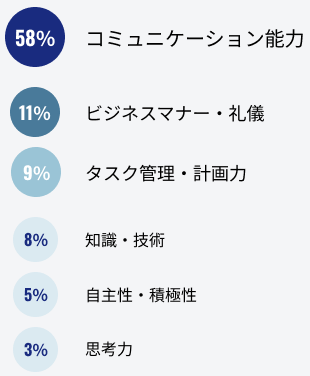 社員が思う仕事に必要なスキルについて、割合をを示す図です。コミュニケーション能力を必要だと思う人は58％、ビジネスマナーや礼儀を必要だと思う人は11％、タスク管理や計画力を必要だと思う人は9％、知識や技術を必要だと思う人は8％、自主性や積極性を必要だと思う人は5％、思考力を必要だと思う人は3％という結果になりました。