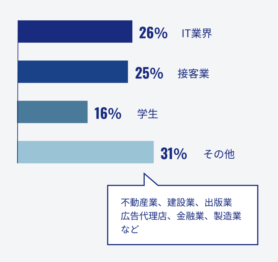 社員の前職の割合を示すグラフです。前職がIT業界の人は26％、接客業の人は25％、学生の人は16％、その他の人は31%という結果になりました。また、その他の人のなかには、不動産業や建設業、出版業、広告代理店。金融業、製造業で勤務していた人がいます。