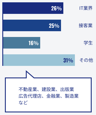 社員の前職の割合を示すグラフです。前職がIT業界の人は26％、接客業の人は25％、学生の人は16％、その他の人は31%という結果になりました。また、その他の人のなかには、不動産業や建設業、出版業、広告代理店。金融業、製造業で勤務していた人がいます。