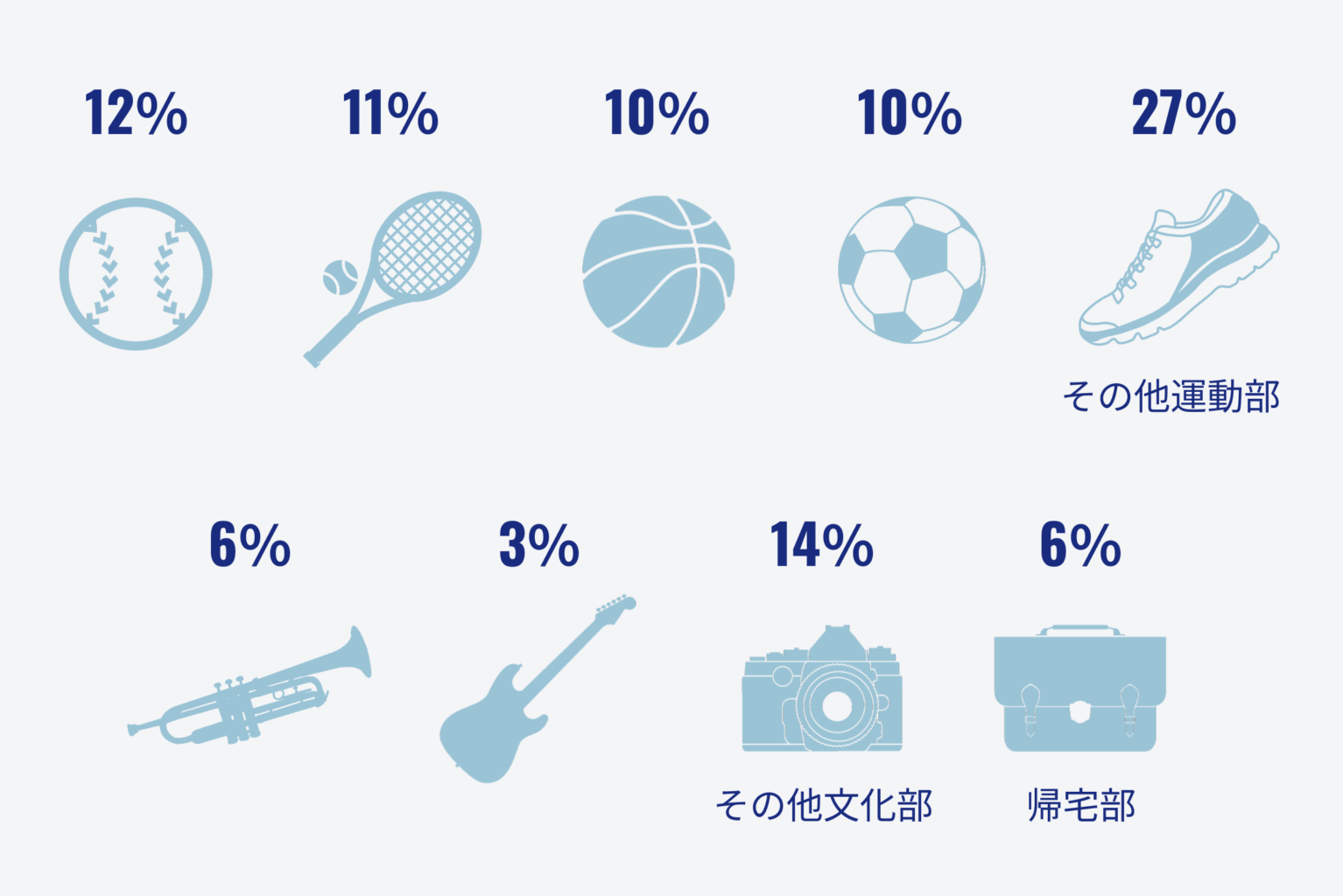 社員の学生時代の部活ごとの割合を示す地図です。運動部に着目すると、野球部だった人が社員全体の12％、テニス部だった人が11％、バスケ部だった人が10％、サッカー部だった人が10％、その他運動部だった人は27％という結果になりました。対して文化部は、吹奏楽部だった人が6％、軽音楽部だった人が3％、その他文化部だった人が14％という結果になりました。また、帰宅部だった人は全体の6％いました。