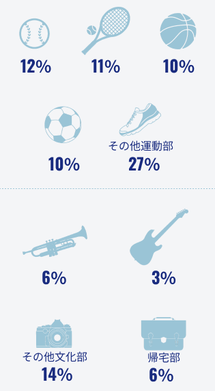 社員の学生時代の部活ごとの割合を示す地図です。運動部に着目すると、野球部だった人が社員全体の12％、テニス部だった人が11％、バスケ部だった人が10％、サッカー部だった人が10％、その他運動部だった人は27％という結果になりました。対して文化部は、吹奏楽部だった人が6％、軽音楽部だった人が3％、その他文化部だった人が14％という結果になりました。また、帰宅部だった人は全体の6％いました。