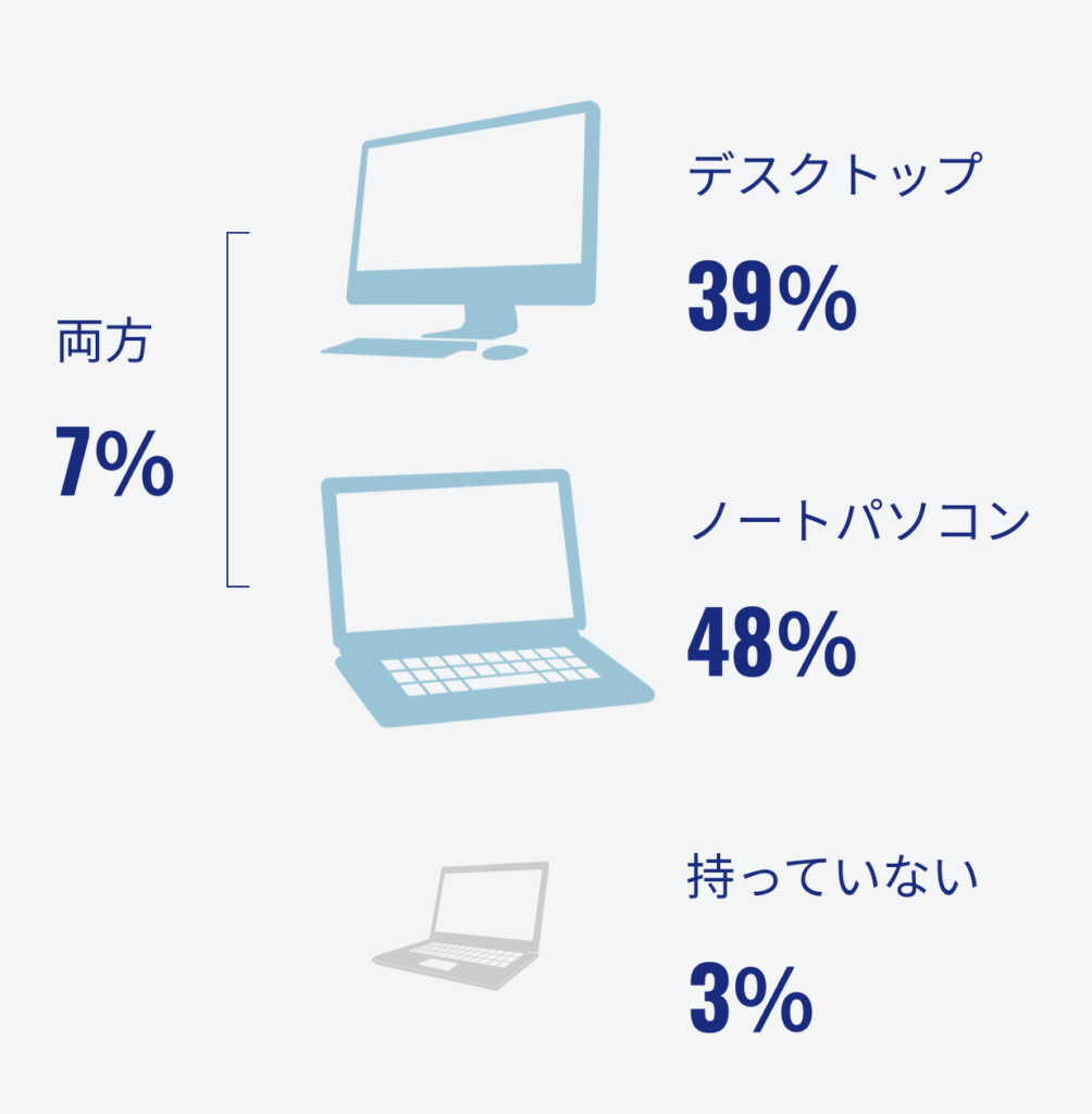 社員のPC環境ごとの割合を示す円グラフです。結果は、デスクトップのみ所持している人が39％、ノートパソコンのみ所持している人が48％、両方持っている人が7％、両方とも持っていない人が3％となりました。