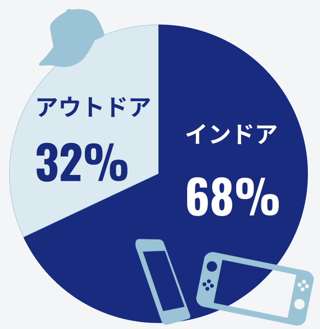 社員のインドア派・アウトドア派の割合を示す円グラフです。結果は、インドア派の社員が68％、アウトドア派の社員が32％となりました。
