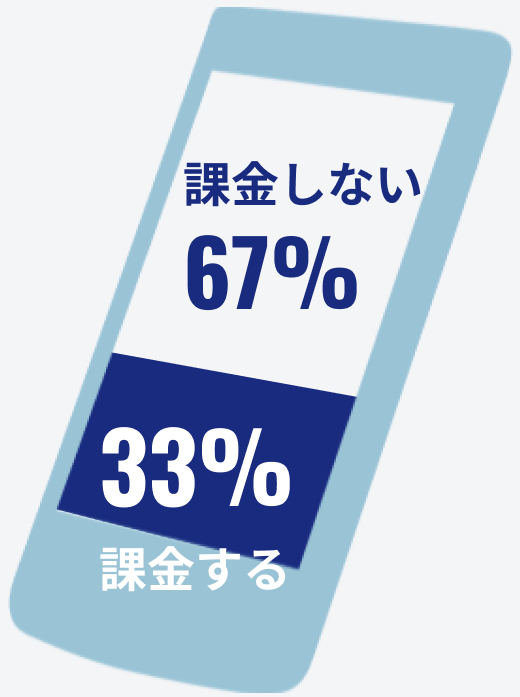 社員のうち、ゲームに課金する人の割合を示す図です。結果は、課金する人が33％、課金しない人が67％となりました。