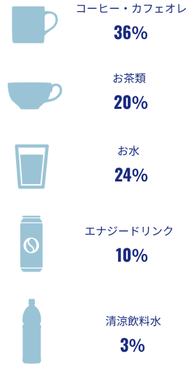 仕事中に飲む飲み物ごとの割合を示す図です。ーヒー・カフェオレを飲む人は36％、お茶類を飲む人は20％、お水を飲む人は24％、エナジードリンクを飲む人は10％、清涼飲料水を飲む人は3％という結果になりました。