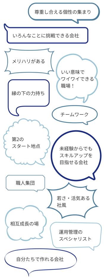 社員にアントラスを一言で表してもらい、それをまとめた図です。社員たちの一言は「尊重し合える個性の集まり」、「いろんなことに挑戦できる会社」、「メリハリがある」、「縁の下の力持ち」、「いい意味でワイワイできる職場！」、「チームワーク」、「第2のスタート地点」、「未経験からでもスキルアップを目指せる会社」、「職人集団」、「若さ・活気ある社風」、「相互成長の場」、「運用管理のスペシャリスト」、「自分たちで作れる会社」となっています。