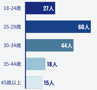 年齢ごとの社員数の棒グラフです。18～24歳の社員が27人、25～29歳の社員が60人、30～34歳の社員が44人、35～44歳の社員が18人、45歳以上の社員が15人、アントラスに所属しています。