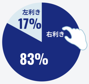 社員の利き手の割合を示す円グラフです。 右利きの社員が83％、左利きの社員が17％、アントラスに所属しています。