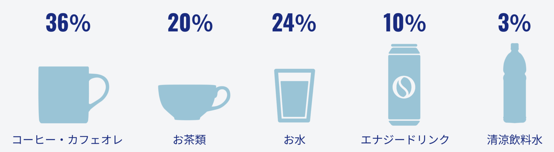 仕事中に飲む飲み物ごとの割合を示す図です。ーヒー・カフェオレを飲む人は36％、お茶類を飲む人は20％、お水を飲む人は24％、エナジードリンクを飲む人は10％、清涼飲料水を飲む人は3％という結果になりました。